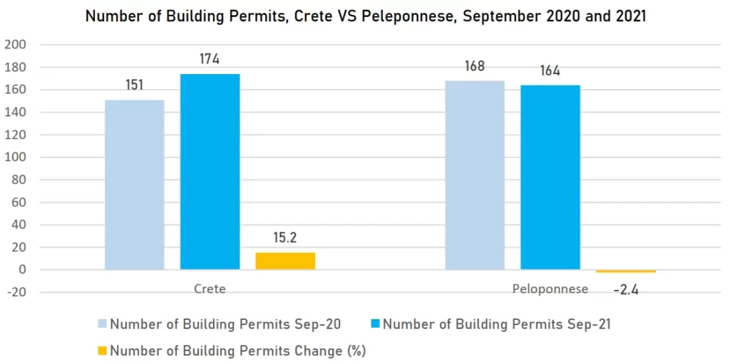 Number of Building permits in Crete, Greece  - ARENCOS Chania Architects and Engineers